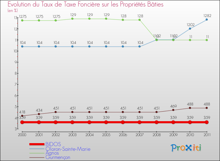 Evolution du taux de la taxe foncière sur le bati pour BIDOS et les communes proches Comparaison des taux de taxe foncière sur le bati pour BIDOS et les communes voisines