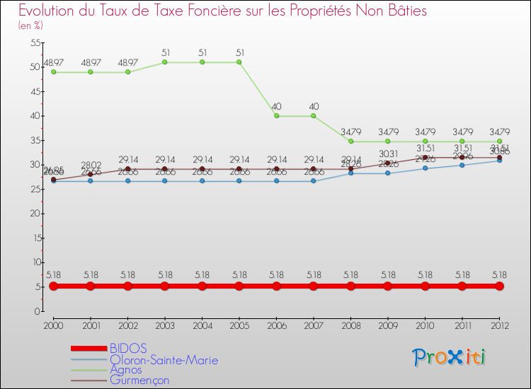 Evolution du taux de la taxe foncière sur les immeubles et terrains non batis pour BIDOS et les communes proches de 2000 à 2012 Comparaison des taux de la taxe foncière sur les immeubles et terrains non batis pour BIDOS et les communes voisines de 2000 à 2012