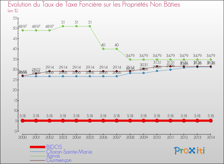 Evolution du taux de la taxe foncière sur les immeubles et terrains non batis pour BIDOS et les communes proches de 2000 à 2014 Comparaison des taux de la taxe foncière sur les immeubles et terrains non batis pour BIDOS et les communes voisines de 2000 à 2014