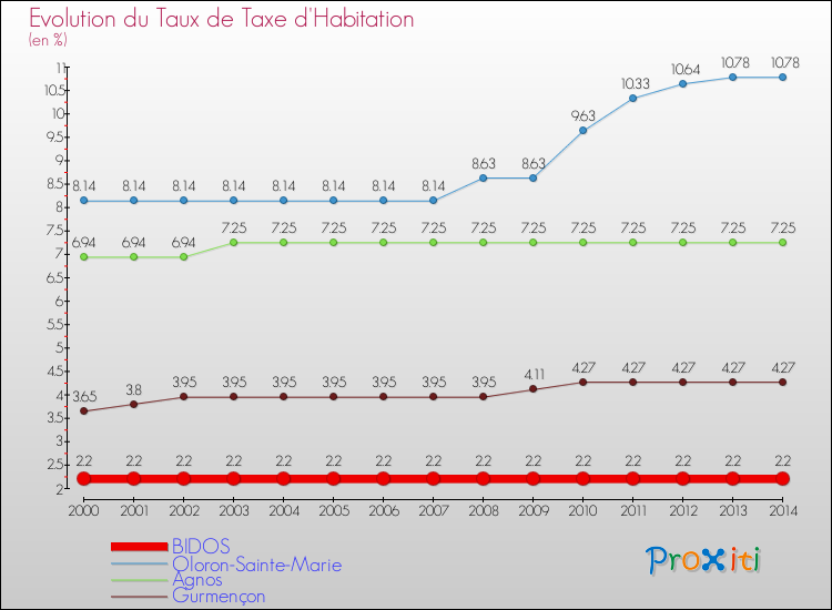 Evolution du taux de la taxe d'habitation pour BIDOS et les communes proches de 2000 à 2014 Comparaison des taux de la taxe d'habitation pour BIDOS et les communes voisines de 2000 à 2014