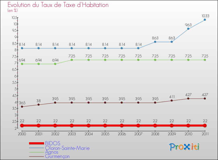Evolution du taux de la taxe d'habitation pour BIDOS et les communes proches Comparaison des taux de la taxe d'habitation pour BIDOS et les communes voisines