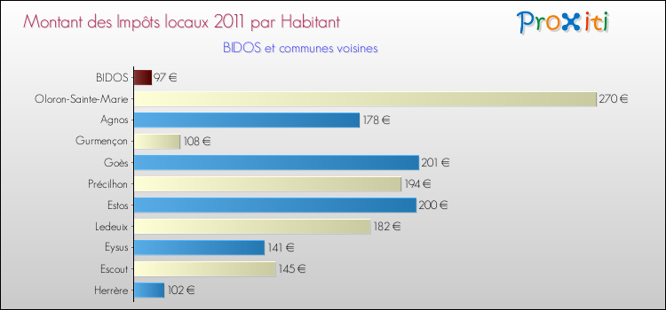 Montant des impôts locaux par Habitant pour BIDOS et les communes proches Comparaison des impôts locaux par habitant pour BIDOS et les communes voisines