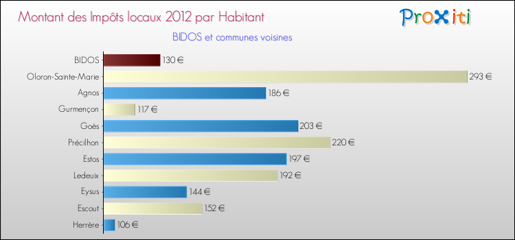 Montant des impôts locaux par Habitant pour BIDOS et les communes proches Comparaison des impôts locaux par habitant pour BIDOS et les communes voisines