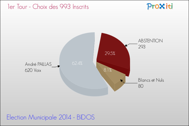 Résultats par rapport aux inscrits au 1er Tour des Elections Municipales 2014 de la commune de BIDOS Elections Municipales 2014 - Résultats par rapport aux inscrits au 1er Tour pour la commune de BIDOS
