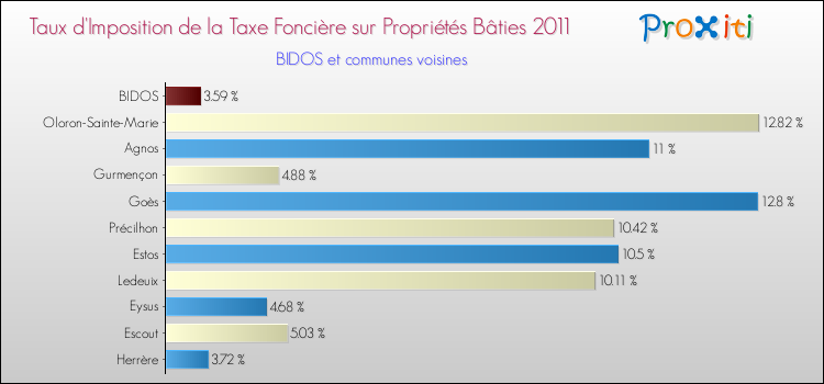 Taux d'imposition de la taxe foncière sur le bati 2011 pour BIDOS et les communes proches Comparaison des taux d'imposition de la taxe foncière sur le bati 2011 pour BIDOS et les communes voisines