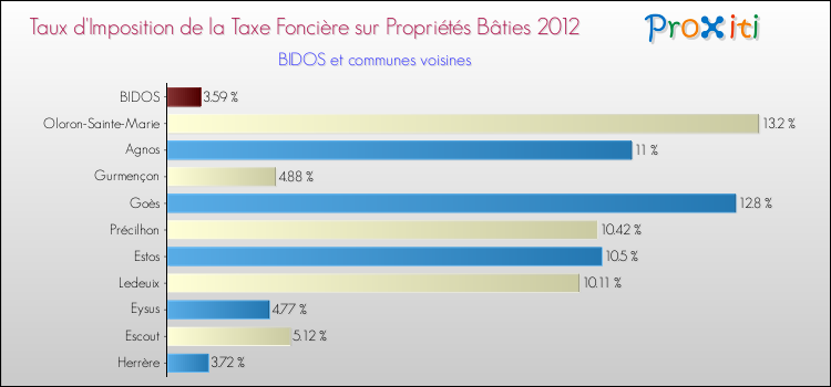 Taux d'imposition de la taxe foncière sur le bati 2012 pour BIDOS et les communes proches Comparaison des taux d'imposition de la taxe foncière sur le bati 2012 pour BIDOS et les communes voisines