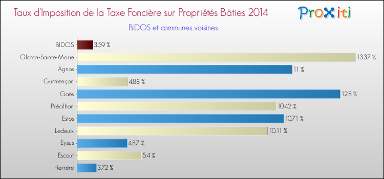 Taux d'imposition de la taxe foncière sur le bati 2014 pour BIDOS et les communes proches Comparaison des taux d'imposition de la taxe foncière sur le bati 2014 pour BIDOS et les communes voisines