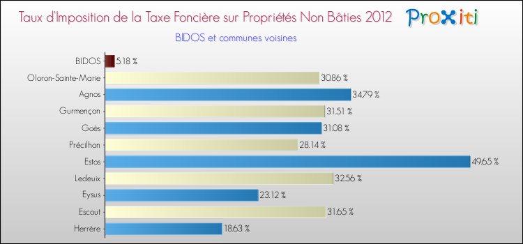 Taux d'imposition de la taxe foncière sur les immeubles et terrains non batis 2012 pour BIDOS et les communes proches Comparaison des taux d'imposition de la taxe foncière sur les immeubles et terrains non batis 2012 pour BIDOS et les communes voisines