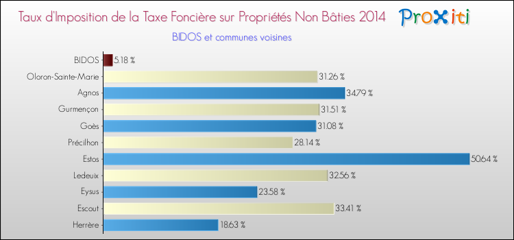Taux d'imposition de la taxe foncière sur les immeubles et terrains non batis 2014 pour BIDOS et les communes proches Comparaison des taux d'imposition de la taxe foncière sur les immeubles et terrains non batis 2014 pour BIDOS et les communes voisines