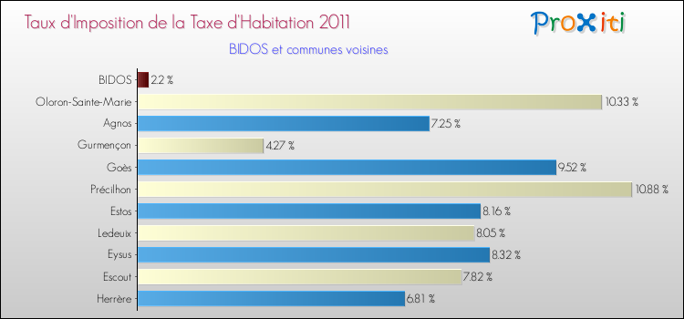 Taux d'imposition de la taxe d'habitation 2011 pour BIDOS et les communes proches Comparaison des taux d'imposition de la taxe d'habitation 2011 pour BIDOS et les communes voisines