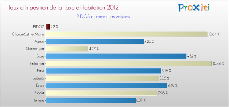 Taux d'imposition de la taxe d'habitation 2012 pour BIDOS et les communes proches Comparaison des taux d'imposition de la taxe d'habitation 2012 pour BIDOS et les communes voisines