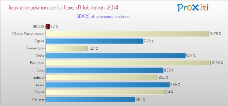 Taux d'imposition de la taxe d'habitation 2014 pour BIDOS et les communes proches Comparaison des taux d'imposition de la taxe d'habitation 2014 pour BIDOS et les communes voisines