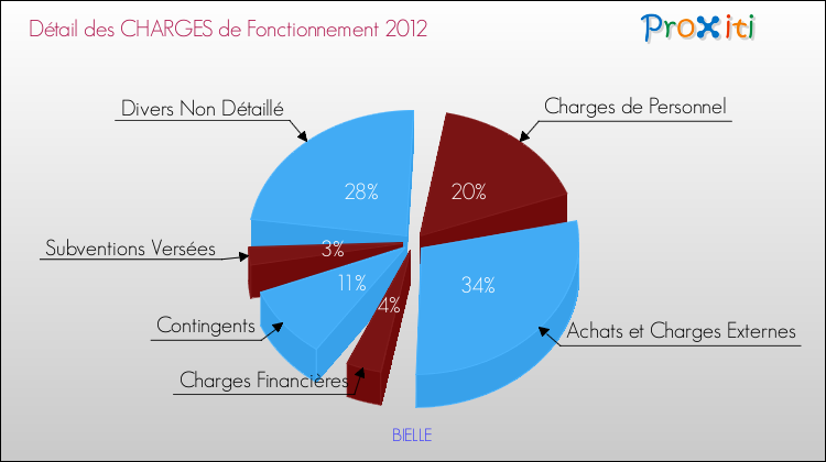 Décomposition des Charges de Fonctionnement 2012 de la commune de BIELLE Charges de Fonctionnement 2012 pour la commune de BIELLE