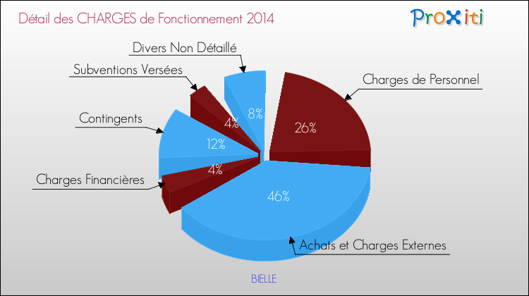 Décomposition des Charges de Fonctionnement 2014 de la commune de BIELLE Charges de Fonctionnement 2014 pour la commune de BIELLE