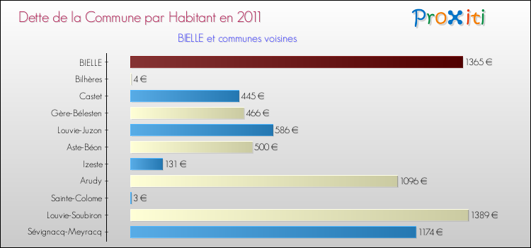 Dette par habitant de la commune en 2011 pour BIELLE et les communes proches Comparaison de la dette par habitant de la commune en 2011 pour BIELLE et les communes voisines