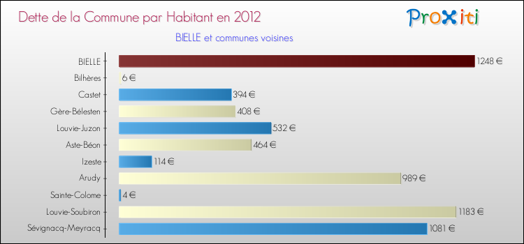 Dette par habitant de la commune en 2012 pour BIELLE et les communes proches Comparaison de la dette par habitant de la commune en 2012 pour BIELLE et les communes voisines