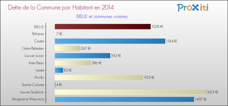 Dette par habitant de la commune en 2014 pour BIELLE et les communes proches Comparaison de la dette par habitant de la commune en 2014 pour BIELLE et les communes voisines