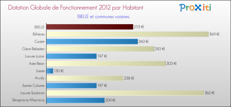 Montant des dotations globales de fonctionnement DGF par Habitant pour BIELLE et les communes proches Comparaison des des dotations globales de fonctionnement DGF par habitant pour BIELLE et les communes voisines