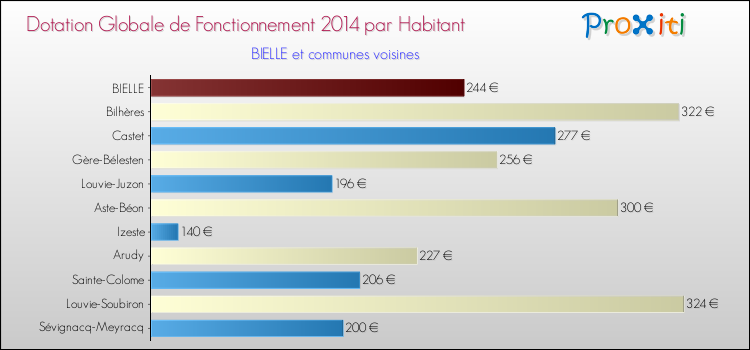 Montant des dotations globales de fonctionnement DGF par Habitant pour BIELLE et les communes proches en 2014. Comparaison des des dotations globales de fonctionnement DGF par habitant pour BIELLE et les communes voisines en 2014.