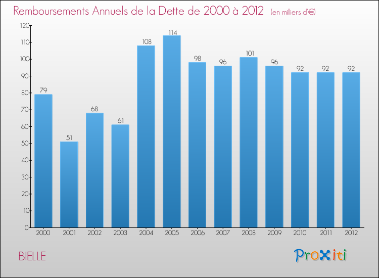 Evolution de l'annuité de la dette pour la commune de BIELLE de 2000 à 2012 Annuités de la dette pour BIELLE de 2000 à 2012