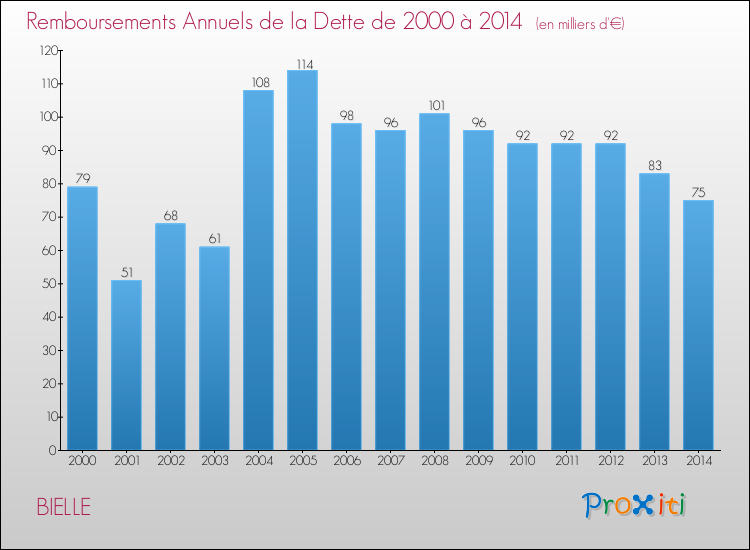 Evolution de l'annuité de la dette pour la commune de BIELLE de 2000 à 2014 Annuités de la dette pour BIELLE de 2000 à 2014