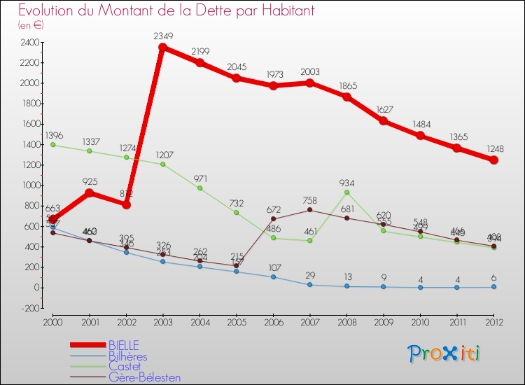 Evolution de la dette par habitant pour la commune de BIELLE et les communes proches de 2000 à 2012 Comparaison de la dette par habitant pour BIELLE et les communes voisines de 2000 à 2012