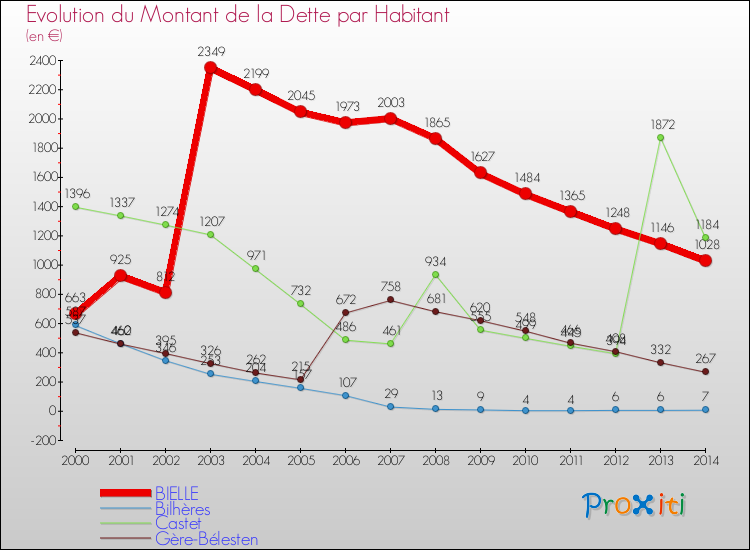 Evolution de la dette par habitant pour la commune de BIELLE et les communes proches de 2000 à 2014 Comparaison de la dette par habitant pour BIELLE et les communes voisines de 2000 à 2014