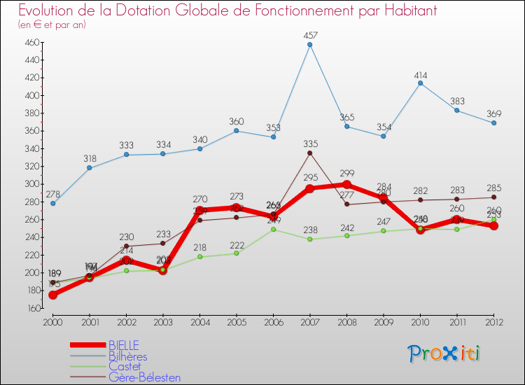 Evolution et montant de la dotation globale de fonctionnement par Habitant pour BIELLE et les communes proches Comparaison des dotations globales de fonctionnement par habitant pour BIELLE et les communes voisines