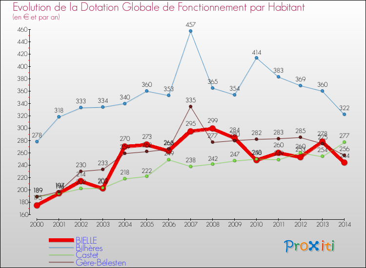Evolution et montant de la dotation globale de fonctionnement par Habitant pour BIELLE et les communes proches de 2000 à 2014. Comparaison des dotations globales de fonctionnement par habitant pour BIELLE et les communes voisines de 2000 à 2014.