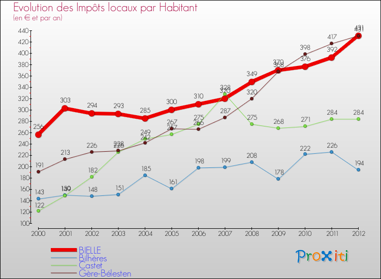 Evolution et montant des impôts locaux par Habitant pour BIELLE et les communes proches Comparaison des impôts locaux par habitant pour BIELLE et les communes voisines