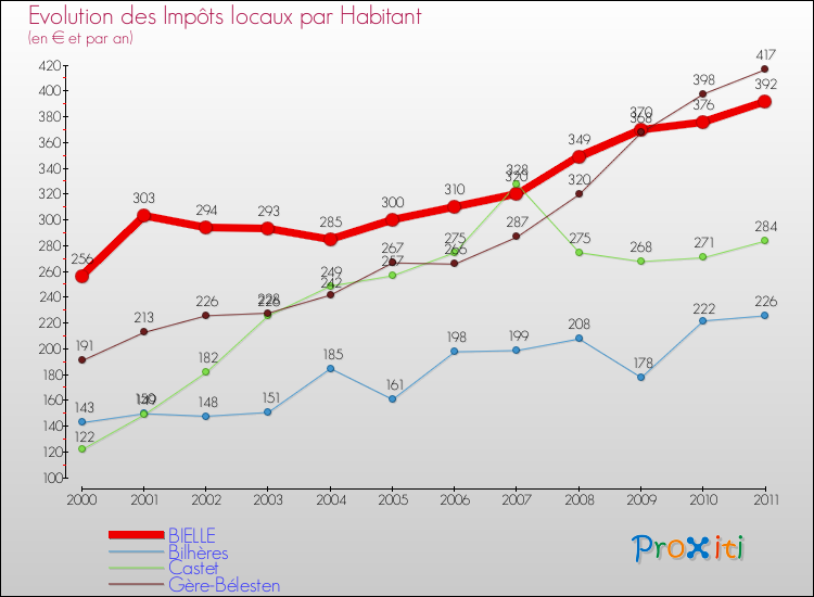 Evolution et montant des impôts locaux par Habitant pour BIELLE et les communes proches Comparaison des impôts locaux par habitant pour BIELLE et les communes voisines