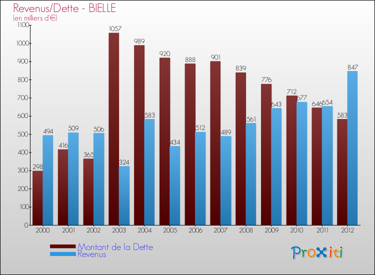 Evolution comparée de la dette et des revenus pour la commune de BIELLE de 2000 à 2012 Comparaison de la dette et des revenus pour BIELLE de 2000 à 2012
