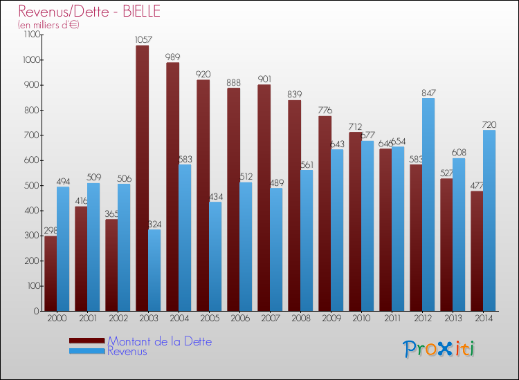 Evolution comparée de la dette et des revenus pour la commune de BIELLE de 2000 à 2014 Comparaison de la dette et des revenus pour BIELLE de 2000 à 2014