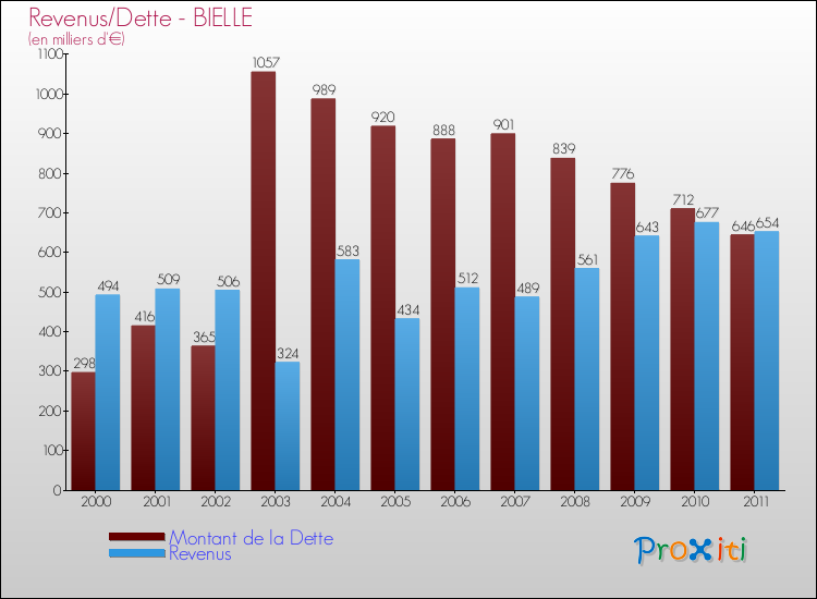 Evolution comparée de la dette et des revenus pour la commune de BIELLE de 2000 à 2011 Comparaison de la dette et des revenus pour BIELLE de 2000 à 2011
