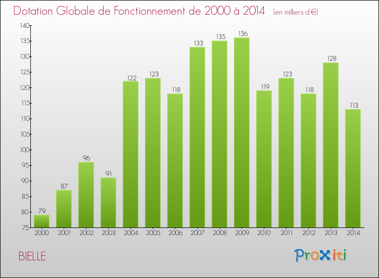 Evolution du montant de la Dotation Globale de Fonctionnement pour la commune de BIELLE de 2000 à 2014 Evolution du montant de la Dotation Globale de Fonctionnement pour BIELLE de 2000 à 2014