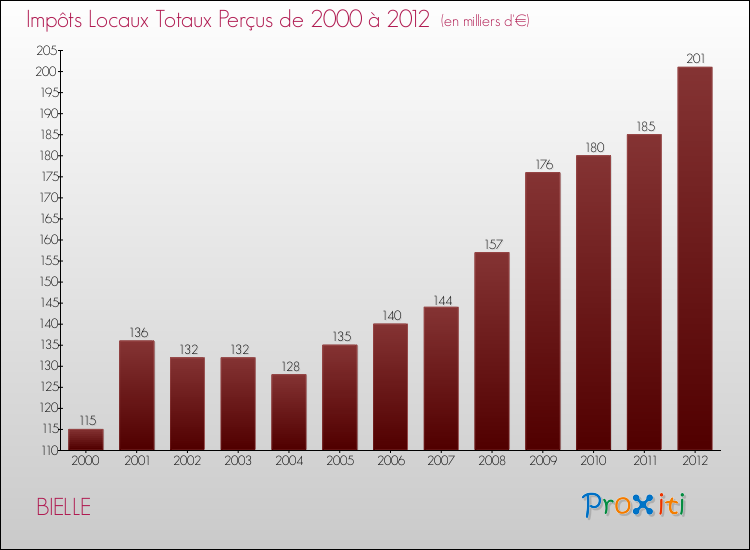 Evolution des Impôts Locaux pour la commune de BIELLE de 2000 à 2012 Evolution des Impôts Locaux pour BIELLE de 2000 à 2012