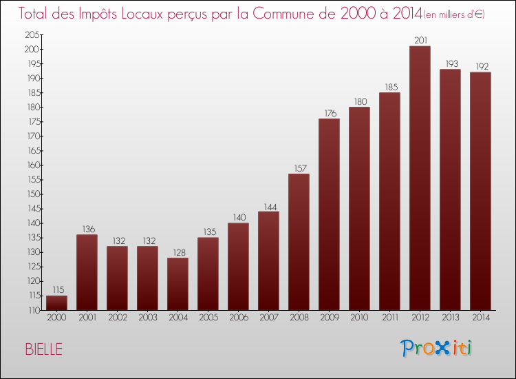 Evolution des Impôts Locaux pour la commune de BIELLE de 2000 à 2014 Evolution des Impôts Locaux pour BIELLE de 2000 à 2014