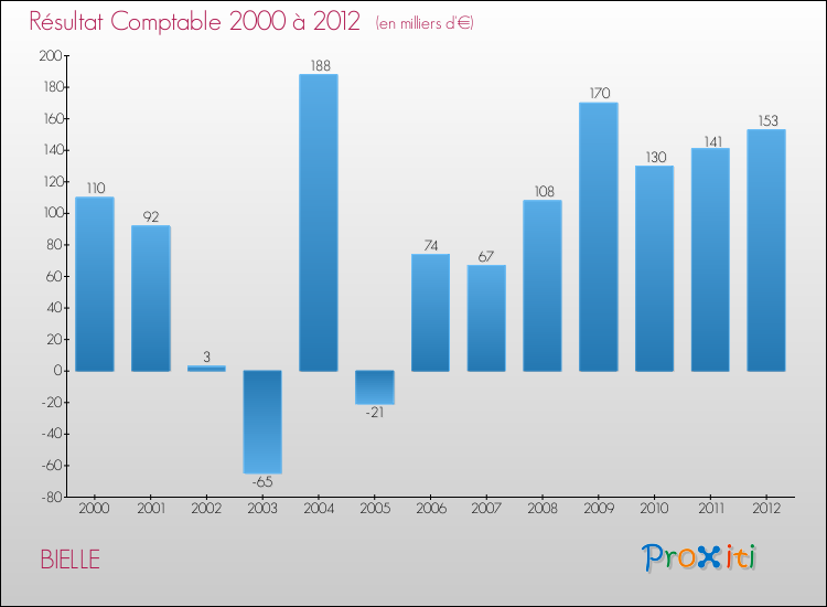 Evolution du résultat comptable pour la commune de BIELLE de 2000 à 2012 Evolution du résultat comptable pour BIELLE de 2000 à 2012