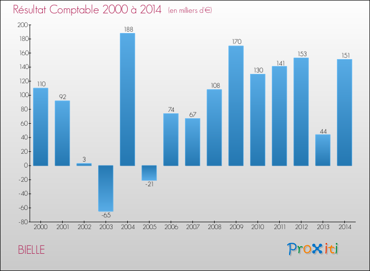 Evolution du résultat comptable pour la commune de BIELLE de 2000 à 2014 Evolution du résultat comptable pour BIELLE de 2000 à 2014