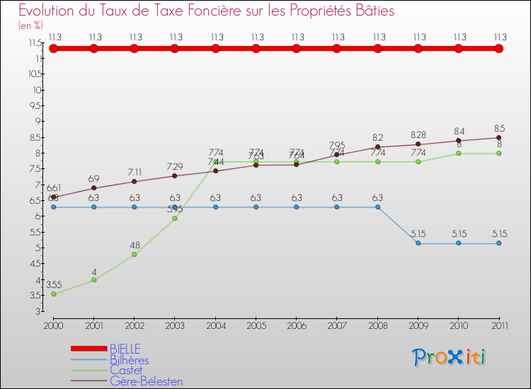 Evolution du taux de la taxe foncière sur le bati pour BIELLE et les communes proches Comparaison des taux de taxe foncière sur le bati pour BIELLE et les communes voisines