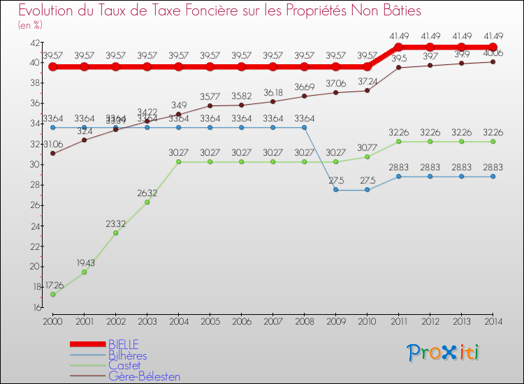 Evolution du taux de la taxe foncière sur les immeubles et terrains non batis pour BIELLE et les communes proches de 2000 à 2014 Comparaison des taux de la taxe foncière sur les immeubles et terrains non batis pour BIELLE et les communes voisines de 2000 à 2014