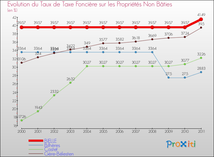 Evolution du taux de la taxe foncière sur les immeubles et terrains non batis pour BIELLE et les communes proches Comparaison des taux de la taxe foncière sur les immeubles et terrains non batis pour BIELLE et les communes voisines