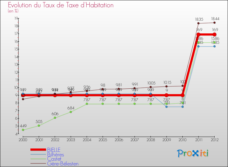 Evolution du taux de la taxe d'habitation pour BIELLE et les communes proches Comparaison des taux de la taxe d'habitation pour BIELLE et les communes voisines