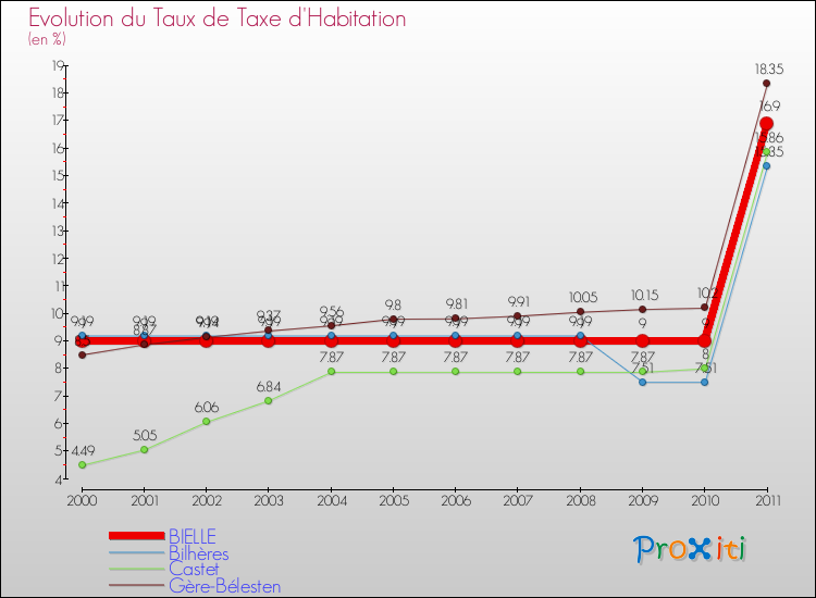 Evolution du taux de la taxe d'habitation pour BIELLE et les communes proches Comparaison des taux de la taxe d'habitation pour BIELLE et les communes voisines