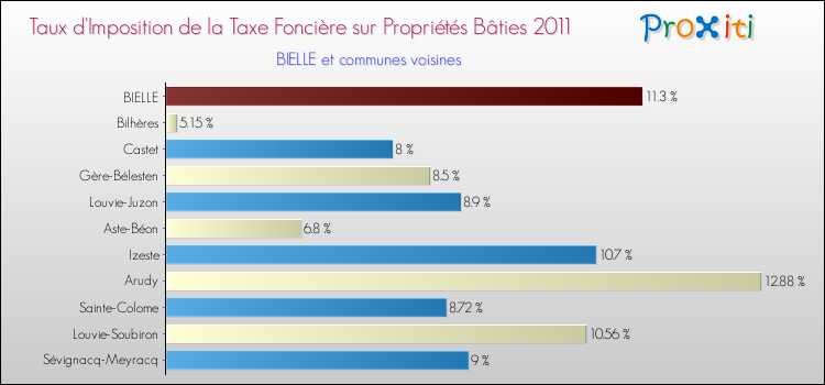 Taux d'imposition de la taxe foncière sur le bati 2011 pour BIELLE et les communes proches Comparaison des taux d'imposition de la taxe foncière sur le bati 2011 pour BIELLE et les communes voisines