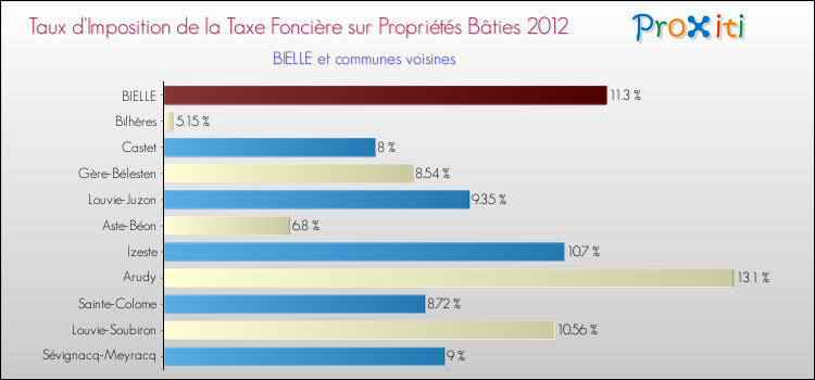 Taux d'imposition de la taxe foncière sur le bati 2012 pour BIELLE et les communes proches Comparaison des taux d'imposition de la taxe foncière sur le bati 2012 pour BIELLE et les communes voisines