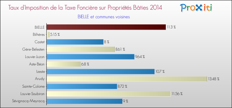 Taux d'imposition de la taxe foncière sur le bati 2014 pour BIELLE et les communes proches Comparaison des taux d'imposition de la taxe foncière sur le bati 2014 pour BIELLE et les communes voisines
