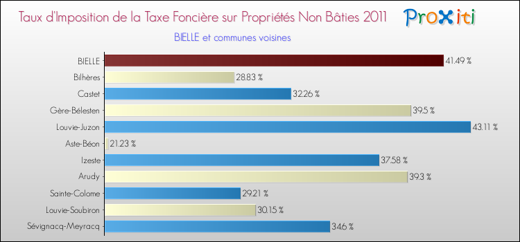 Taux d'imposition de la taxe foncière sur les immeubles et terrains non batis 2011 pour BIELLE et les communes proches Comparaison des taux d'imposition de la taxe foncière sur les immeubles et terrains non batis 2011 pour BIELLE et les communes voisines