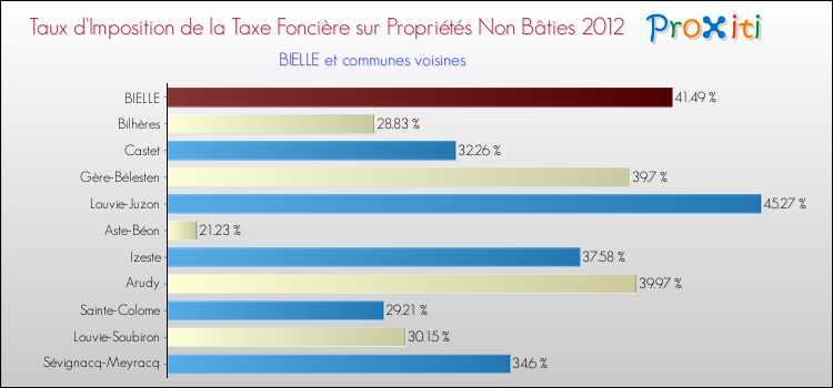 Taux d'imposition de la taxe foncière sur les immeubles et terrains non batis 2012 pour BIELLE et les communes proches Comparaison des taux d'imposition de la taxe foncière sur les immeubles et terrains non batis 2012 pour BIELLE et les communes voisines