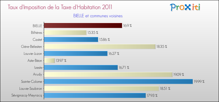 Taux d'imposition de la taxe d'habitation 2011 pour BIELLE et les communes proches Comparaison des taux d'imposition de la taxe d'habitation 2011 pour BIELLE et les communes voisines